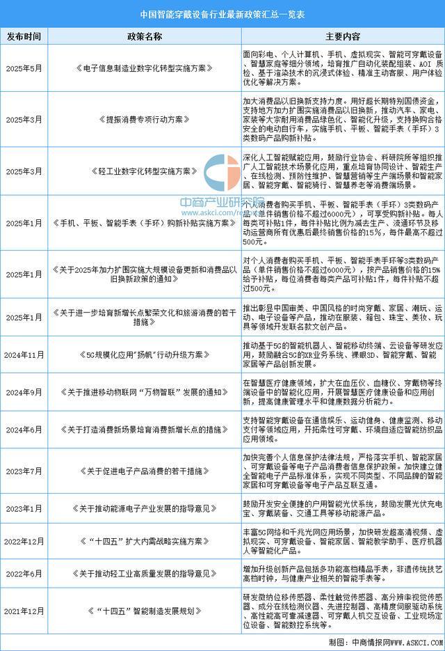 业市场前景预测研究报告（简版）2025年中国智能穿戴设备行(图6)
