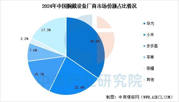 业市场前景预测研究报告（简版）2025年中国智能穿戴设备行(图4)